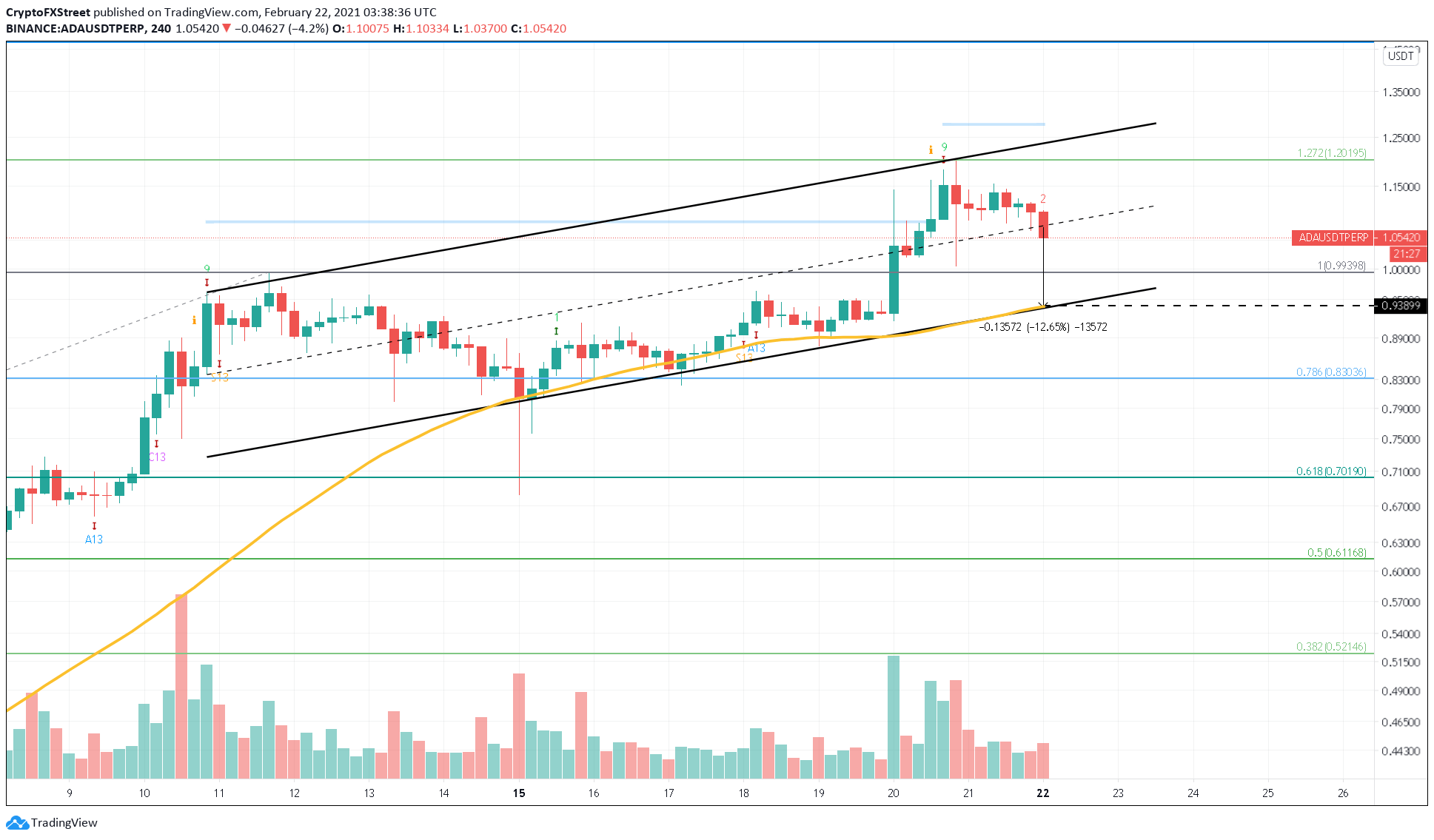 ada cardano usdt